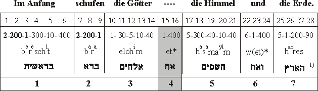 Der erste Satz der Bibel und seine Zahlensprache