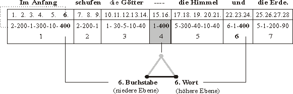 Der 6. Buchstabe und das 6. Wort der Bibel - eine klare Beziehung